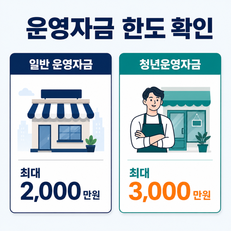 삼성미소금융재단 차상위계층 소상공인 운영자금 3,000만원 대출 방법, 대상·기간·신청 조건