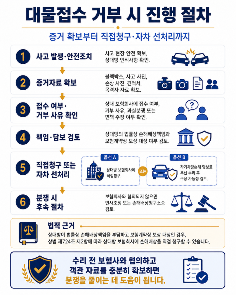 자동차 사고 후 상대방이 대물접수를 거부하면? 수리비 청구와 자차 선처리 방법