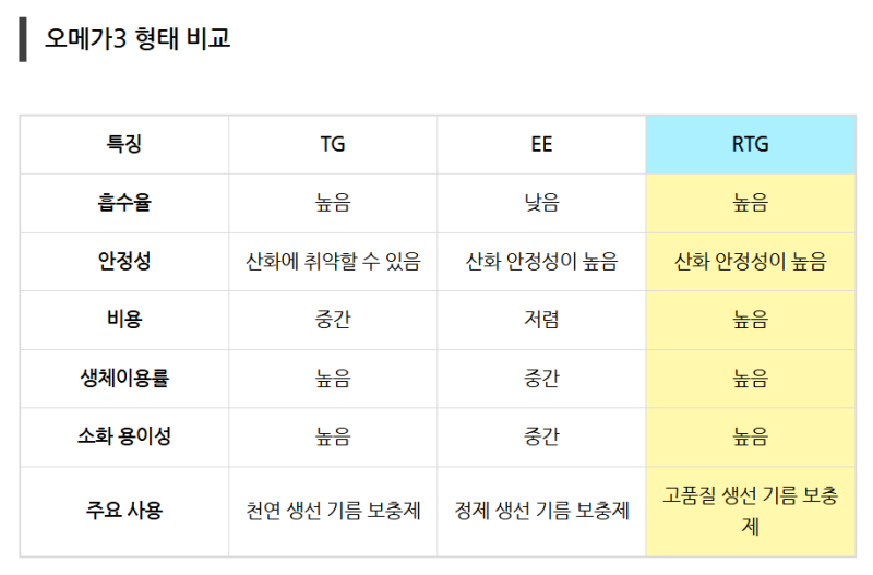 RTG 오메가3 순도 비교 복용법까지 한번에 정리