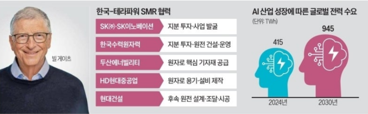 ️ <b>빌 게이츠 방한</b>! 韓 기업과 <b>SMR</b>(소형모듈원전) 동맹 강화… 수혜....