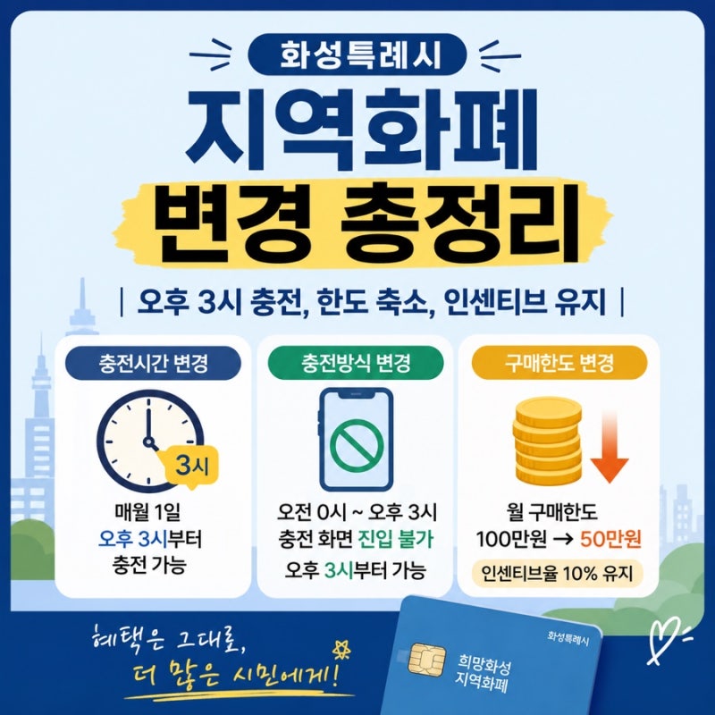 화성특례시 지역화폐 변경 총정리｜오후 3시 충전, 한도 축소, 인센티브 유지