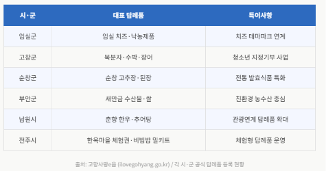 전북을 사랑하는 마음을, 이렇게 쓸 수 있어요고향사랑기부제 × 전북사랑도민증 완전 정복
