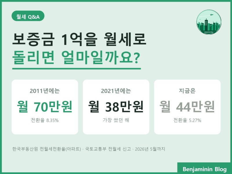 보증금 1억을 월세로 돌리면 얼마일까요? 15년 전엔 월 70만원, 5년 전엔 38만원, 지금은 44만원....