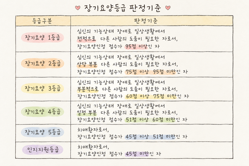 부모님 장기 요양 등급 받으면 어떤 혜택받을까? 등급별 지원 정리