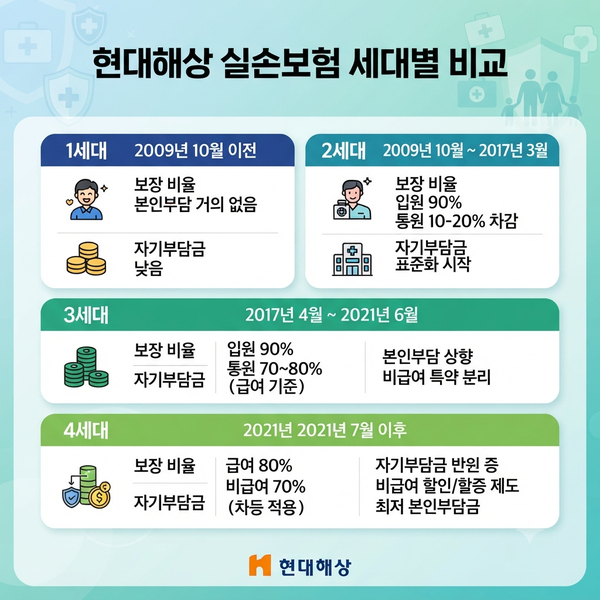 현대해상 실손보험, 내 보장 내용 정확히 아시나요?