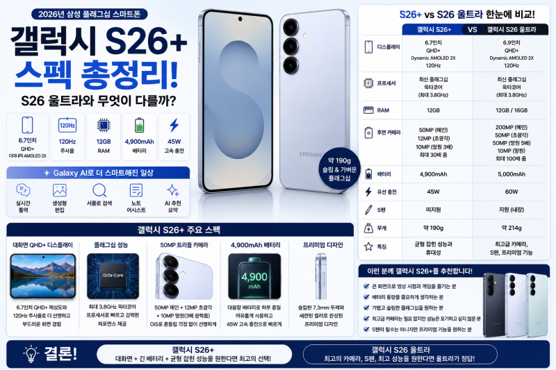 갤럭시 S26 플러스 스펙 총정리! S26 울트라와 무엇이 다를까?