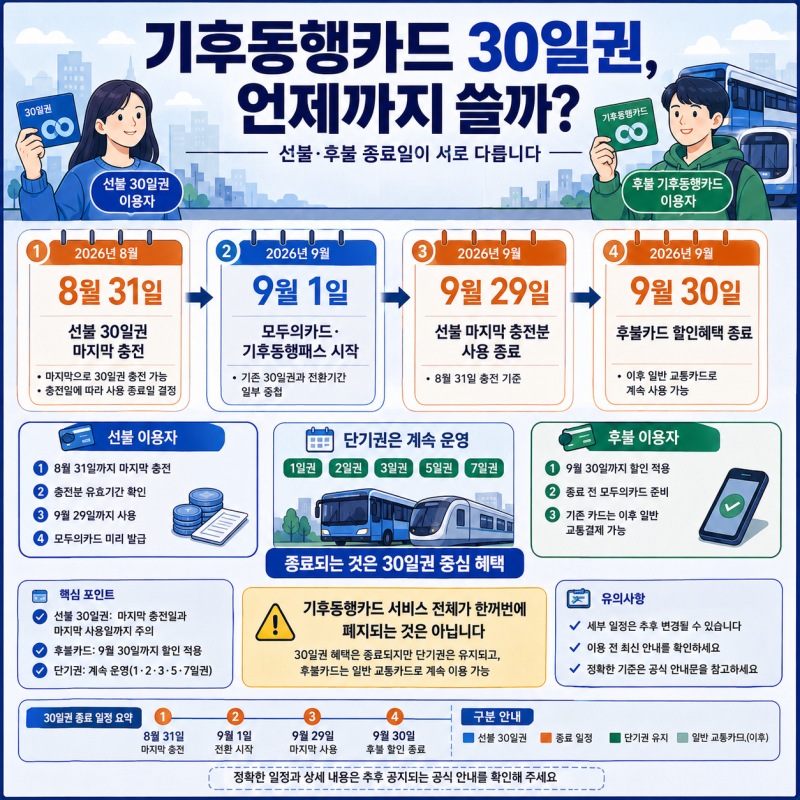 기후동행카드 종료 완전정리｜모두의카드 전환과 8월 31일 마지막 충전