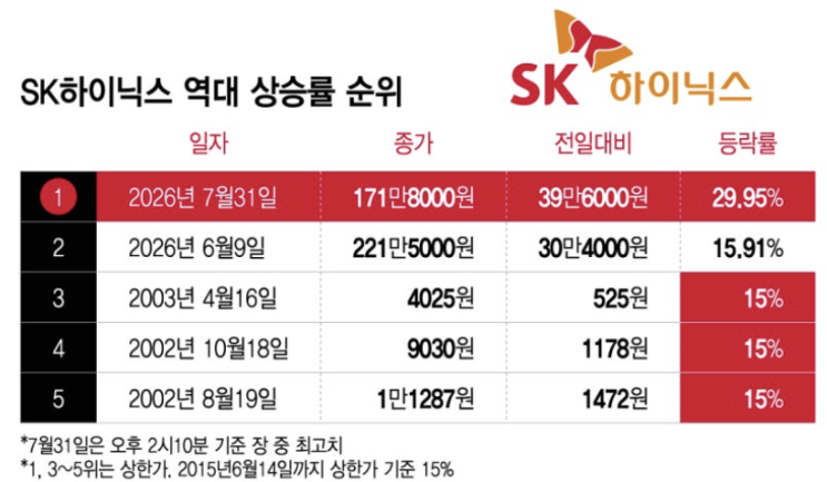 [오늘 증시 마감] <b>코스피</b> 1000P <b>폭등</b>·<b>17.9%</b> 상승… 역대 최고... 