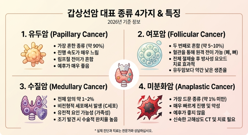 이 증상 보이면 당장 병원으로! 갑상선암 초기증상 및 종류·수술 기준 총정리
