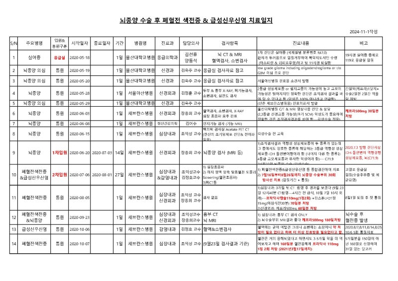 폐혈전색전증 2차 발병으로 울산시티병원에 입원(4월15-4월27일)하여 치료받고 재발방지를 위....