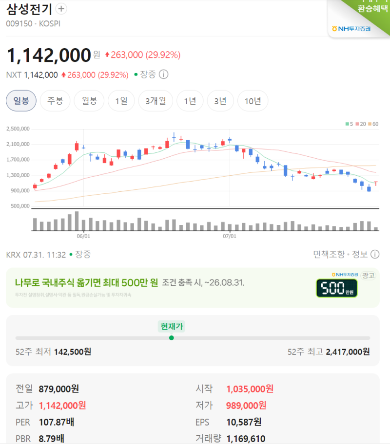 삼성전기 주가 오늘 급등한 이유는? 260731