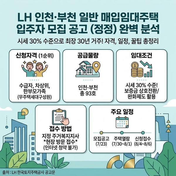 인천·부천 무주택자 주목! LH 매입임대 93호 모집 (인터넷 청약 불가, 현장 접수 필수)