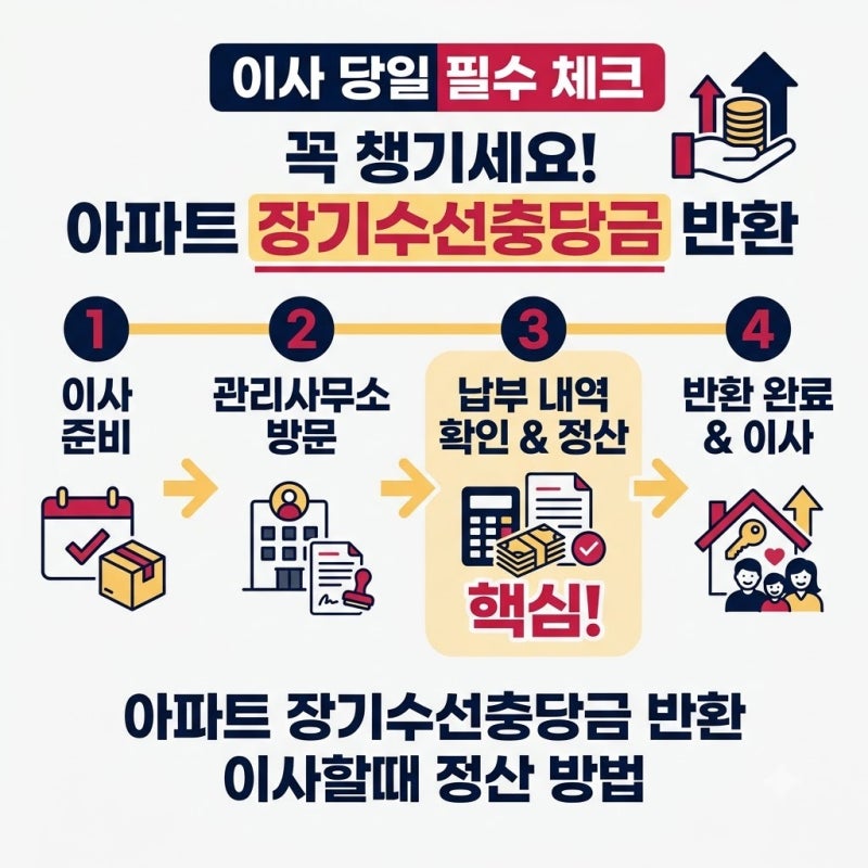 몰라서 10만원 그냥 두고 나왔습니다, 아파트 장기수선충당금 반환 이사할때 정산 방법