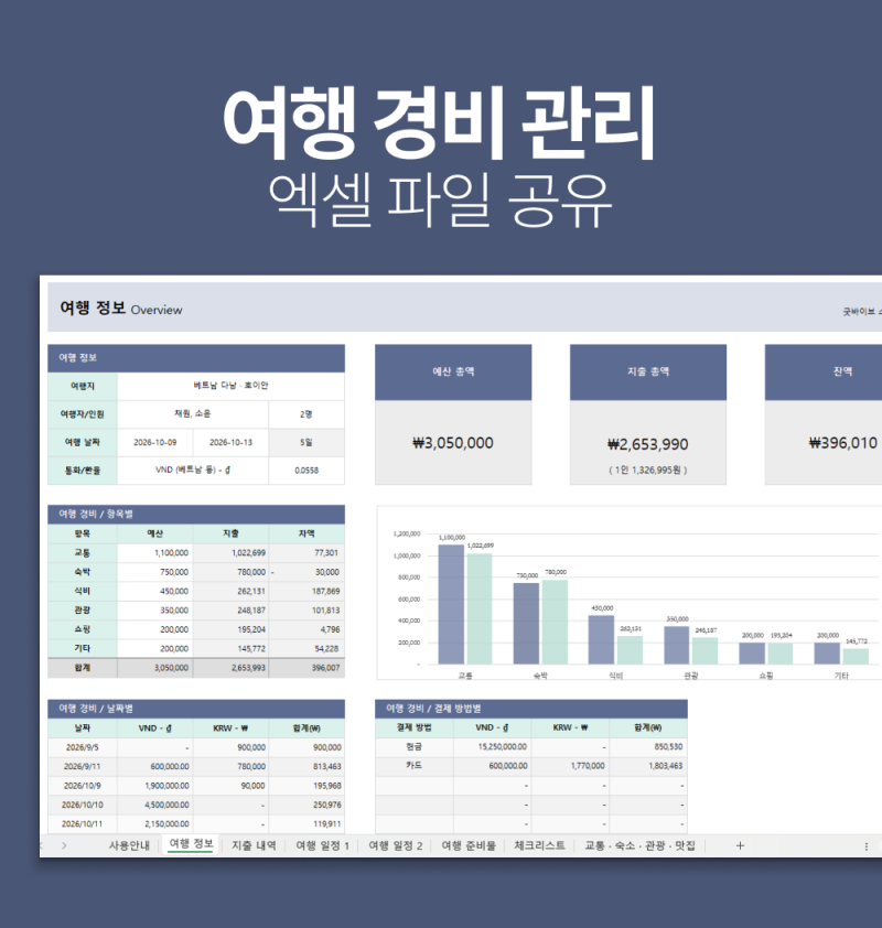 엑셀 여행 경비 관리 양식 무료 파일 공유｜여행 예산과 지출을 쉽게 관리하세요