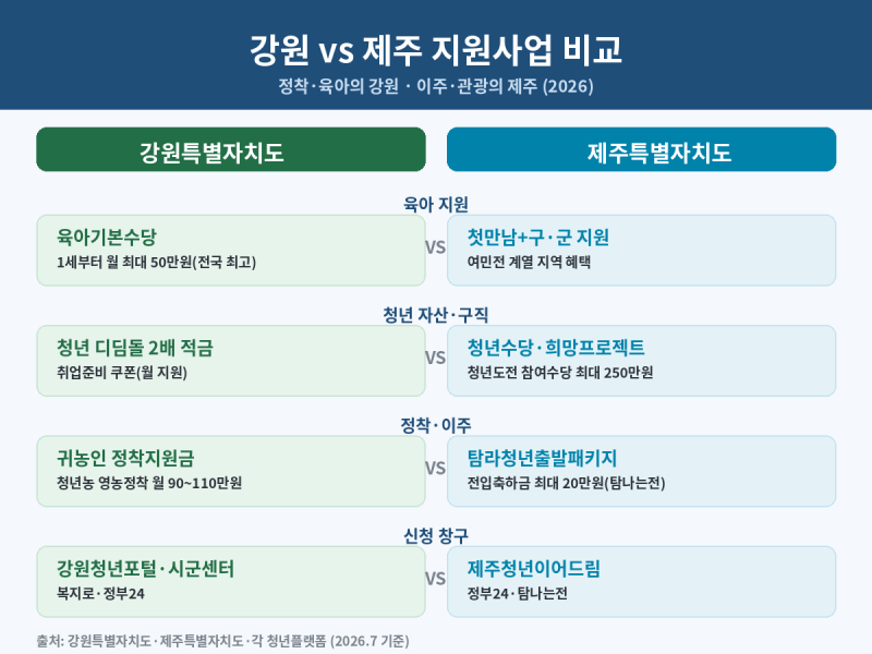 강원 vs 제주 지원사업 비교!