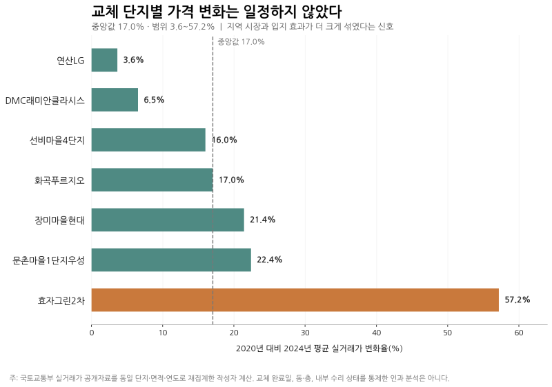 구축아파트 엘리베이터 교체하면 집값이 오를까｜7개 단지 413건 실거래 분석