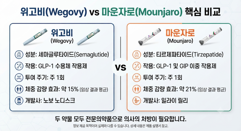 위고비 vs 마운자로, 차이점부터 효과·부작용까지 총정리