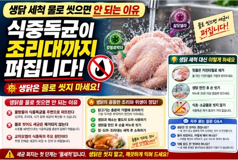 생닭 세척, 물로 씻으면 안 되는 이유｜식중독균이 조리대까지 퍼지는 원인