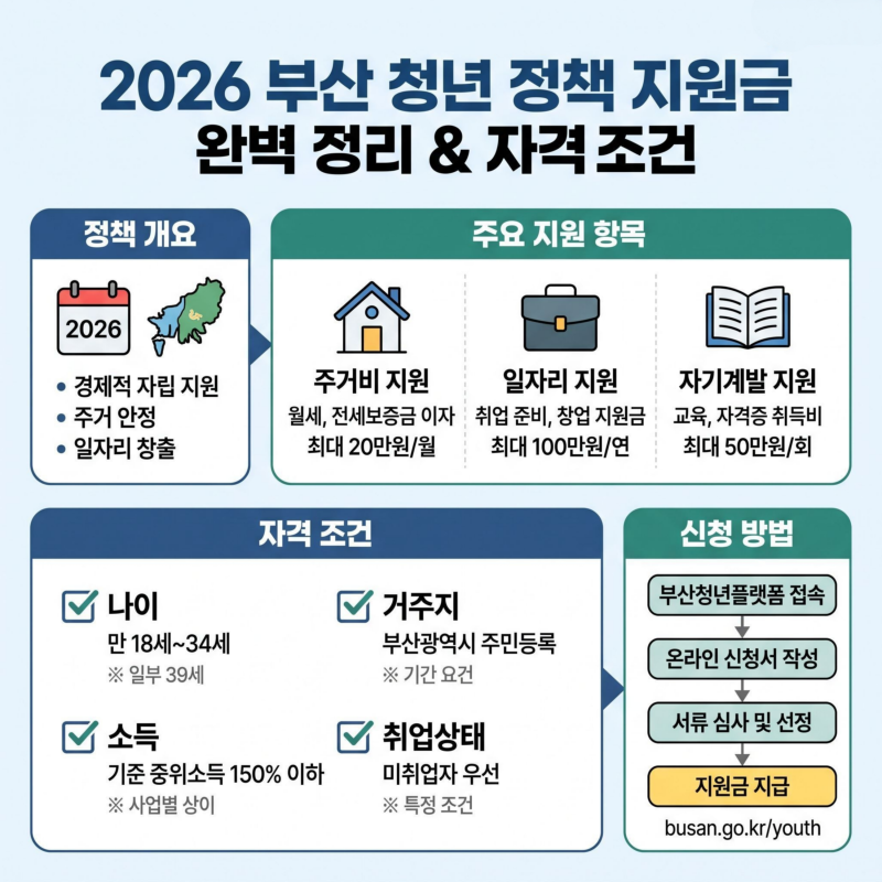 2026 부산 청년 정책 지원금 완벽 정리 및 자격 조건