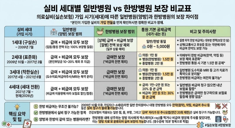 *실비 세대별 일반병원 vs 한방병원 보장 비교표*