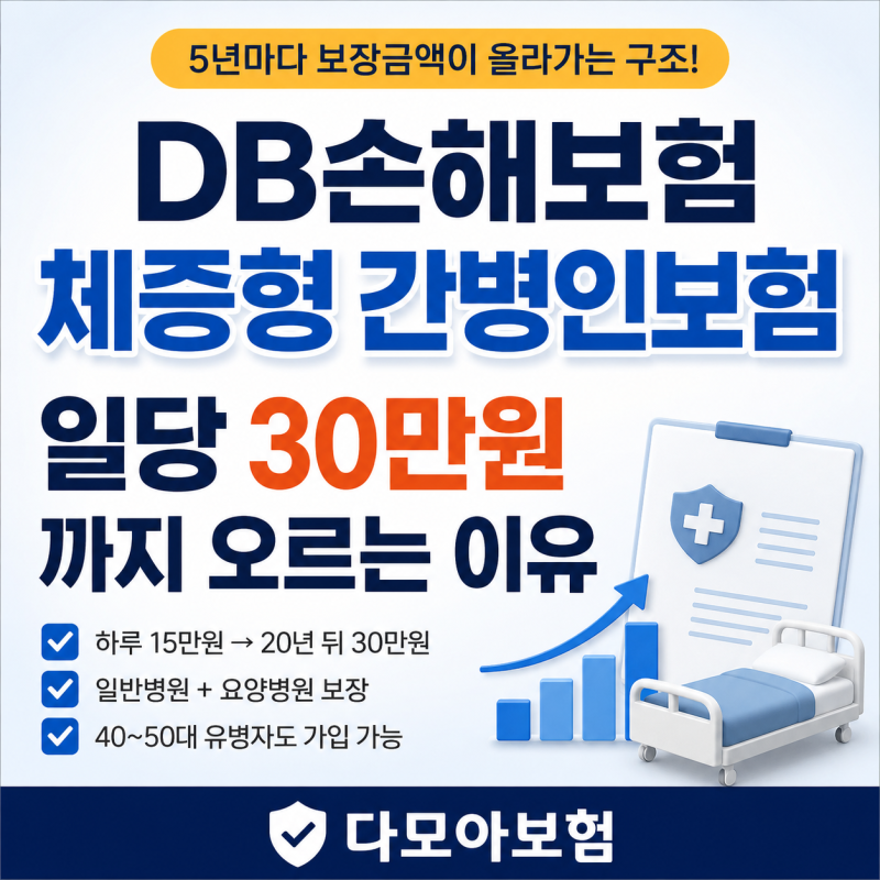 DB손해보험 체증형 간병인보험, 일당 30만원까지 가능