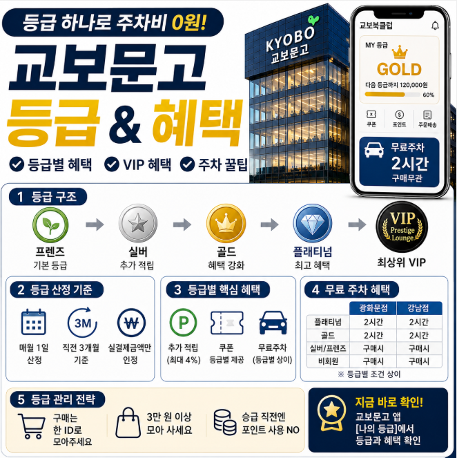 교보문고 등급 혜택 총정리 / 플래티넘 · 골드 조건부터 무료주차 꿀팁까지