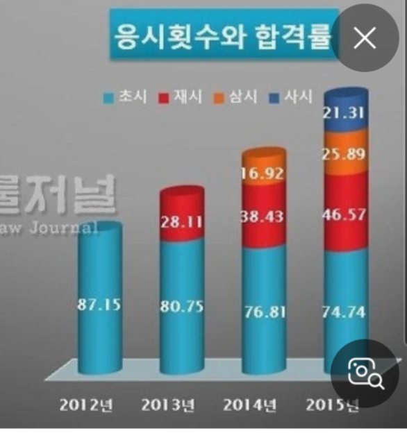 로스쿨 19기인데 민법2~30점맞았을때 꿀팁