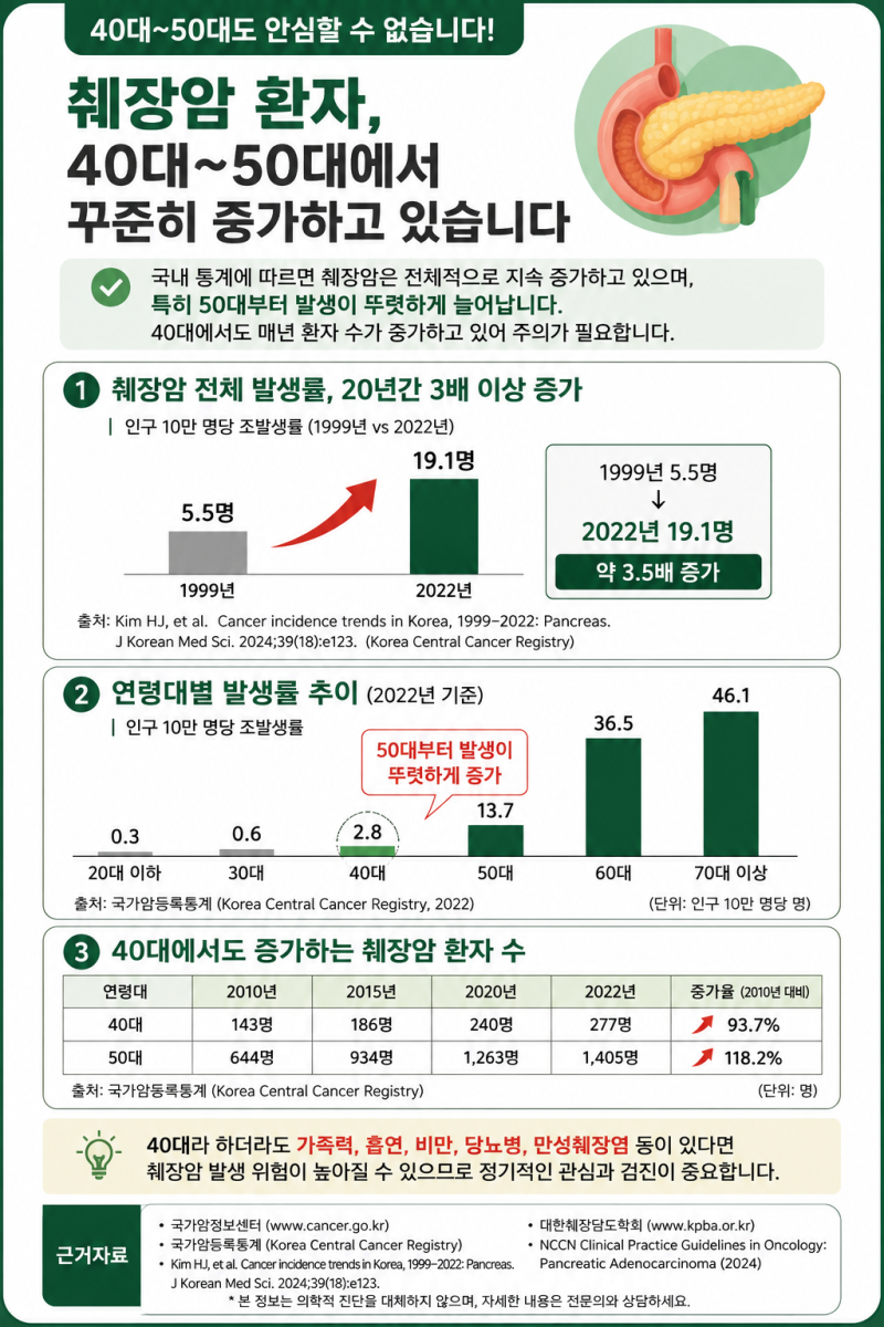 40대 가장 무서워하는 암, 췌장암 건강검진으로 미리 발견할 수 있을까? 초기증상부터 추천병....