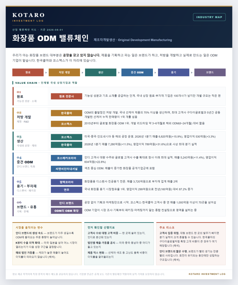 화장품 ODM 밸류체인｜한국콜마·코스맥스는 어떻게 돈을 버나
