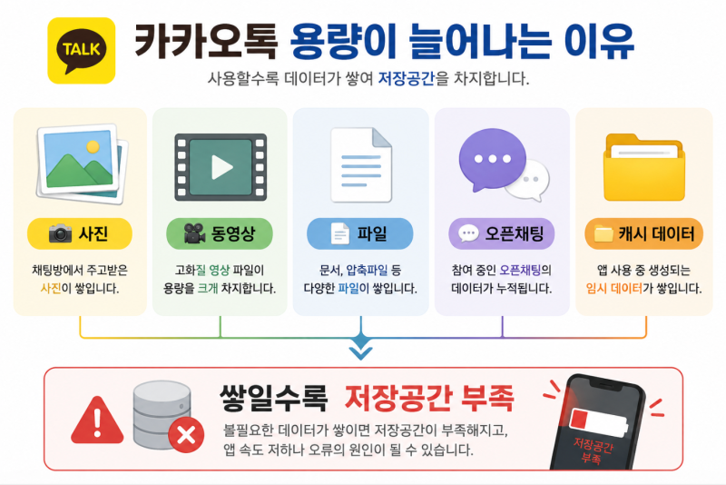카카오톡 용량 줄이기, 저장공간 부족 해결하는 가장 쉬운 방법 7가지