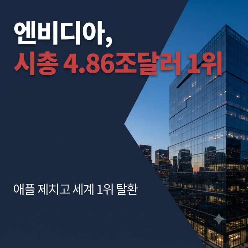 엔비디아 시가총액 약 4조8600억달러 애플 제치고 세계 1위 탈환