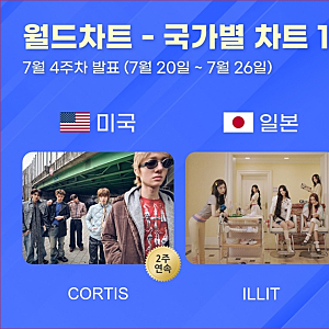 코르티스 아일릿 한터 국가별 차트 1위, 글로벌 팬덤 지표가 말한 K팝 흐름