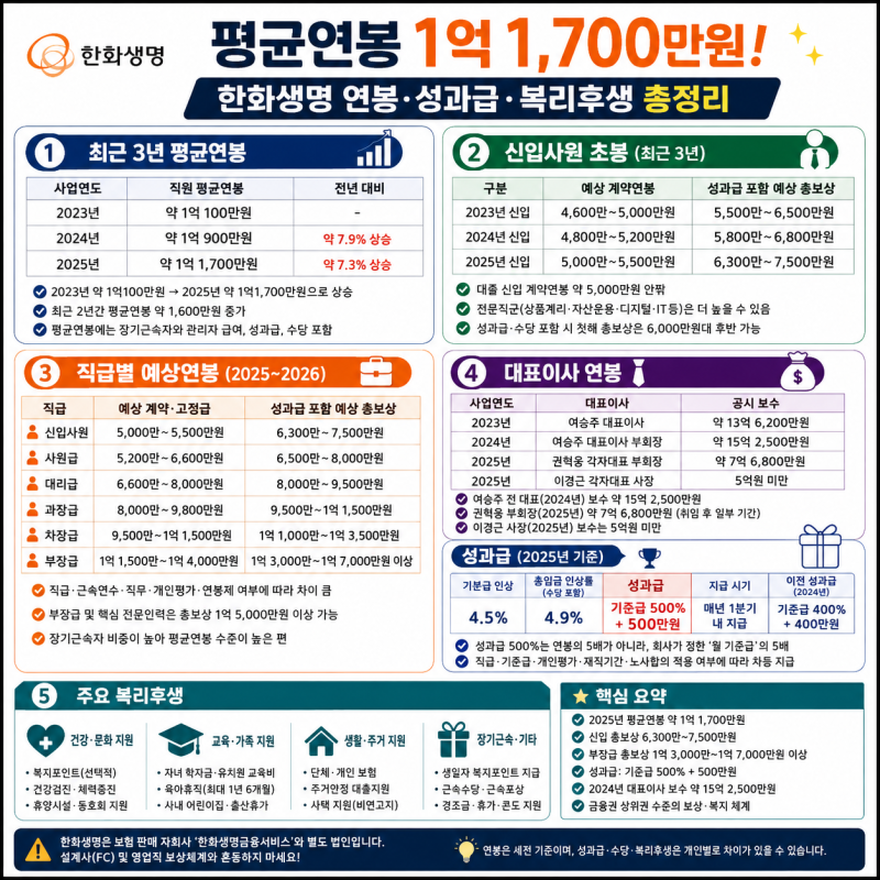 한화생명 평균연봉 1억1,700만원·성과급 500%+500만원! 연봉 총정리