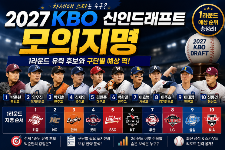 2027 KBO 신인드래프트 모의지명, 1라운드 유력 후보와 구단별 예상 픽