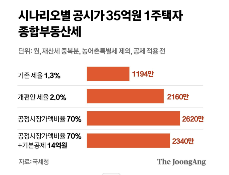 종부세 개편 <b>2026</b>년 <b>세제개편안</b> 요약 정리
