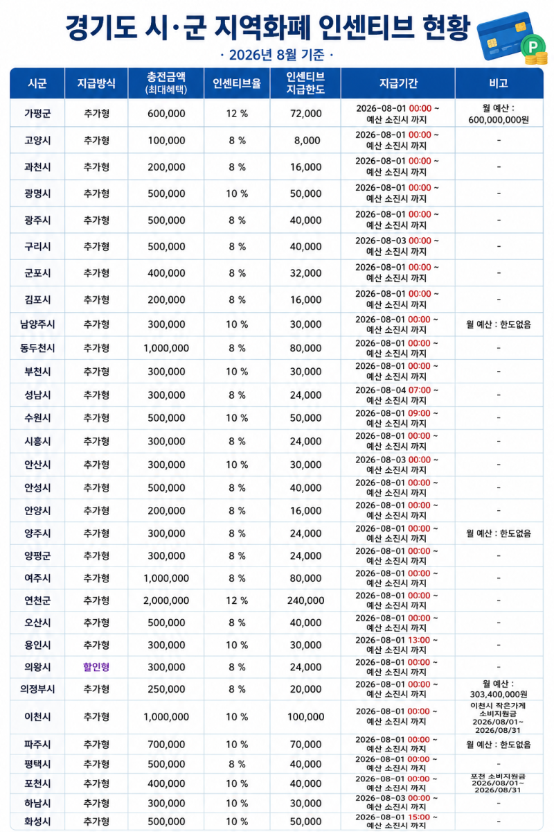 경기지역화폐 인센티브 신청방법 | 우리 지역은 얼마까지 받을 수 있나?