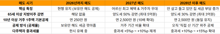 집 파실 분 주목! <b>2026 세제개편안</b> 시기별 양도소득세 완벽 정리