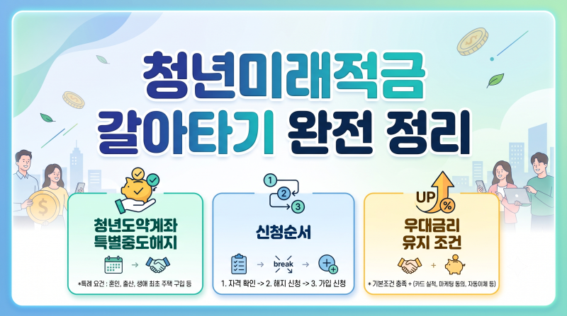 청년미래적금 갈아타기 완전 정리 (청년도약계좌 특별중도해지·신청순서·우대금리 유지 조....