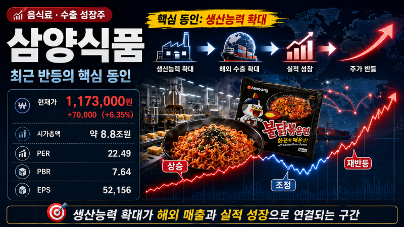 삼양식품 주가 전망, 다음단계는 밀양2공장과 중국 공장에 달렸다