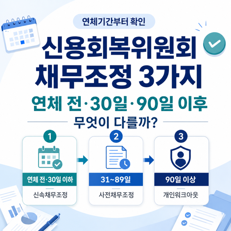 신용회복위원회 채무조정 3가지｜연체 전·30일·90일 이후 뭐가 다를까?