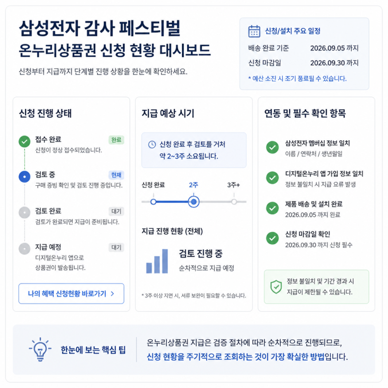 삼성전자 온누리상품권 신청 후 지급까지 걸리는 기간과 확인 팁