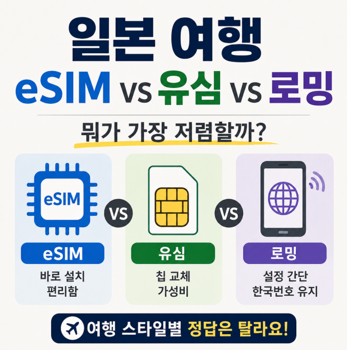 일본 eSIM vs 유심 vs 로밍, 뭐가 가장 저렴할까? 여행 스타일별 정답은 달랐어요