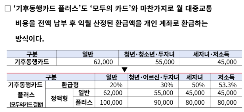 '기후동행카드 종료'챙겨야할 것 한번에 알아보기(페이백, K패스 신청, 이벤트 등)