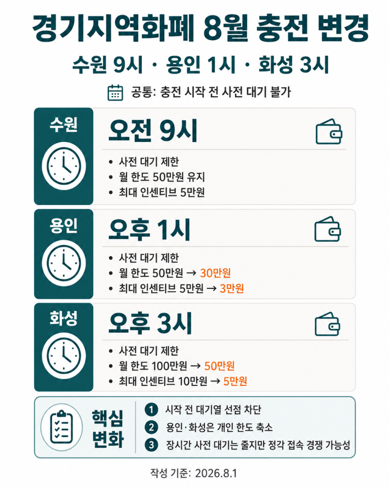 경기지역화폐 8월 충전 변경｜수원 9시·용인 1시·화성 3시, 한도도 축소