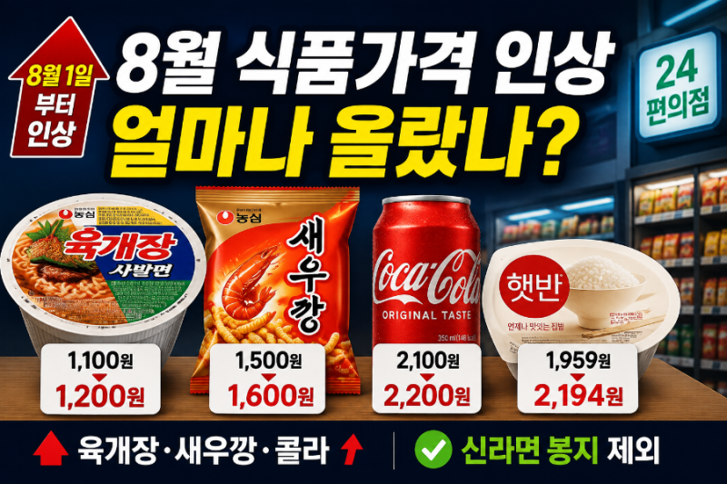 2026년 8월 식품 가격 인상표, 육개장·새우깡·코카콜라·햇반 얼마 올랐나?