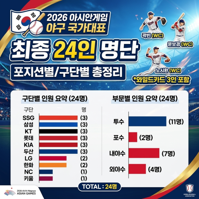 2026 아이치·나고야 아시안게임 야구 국가대표팀 총정리 (구단, 포지션, 병역혜택)
