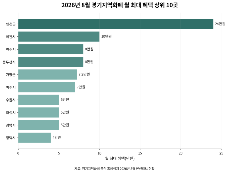 2026 경기지역화폐 31개 시군 비교｜인센티브율·월 한도·충전시간