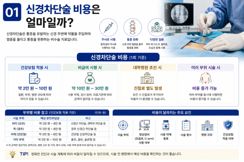 신경차단술 비용 얼마나 들까? 실제 부담금 총정리