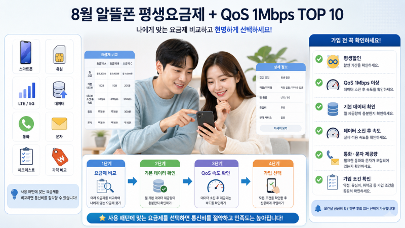 8월 알뜰폰 평생요금제 + QoS 1Mbps TOP 10 비교, 가입 전 꼭 확인할 점