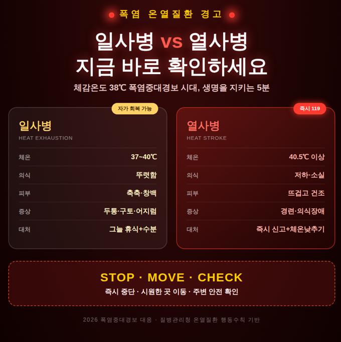 일사병? 열사병? 차이와 응급처치 이정보 어떤데?(feat.옥외작업조심)